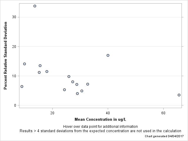 The SGPlot Procedure